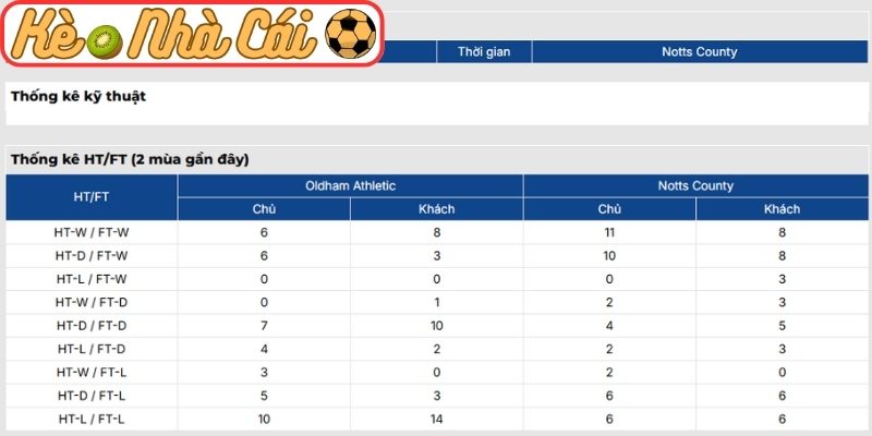 Thông tin lực lượng Oldham Athletic AFC vs Notts County (02:45 25-03, Hạng 4 Anh)