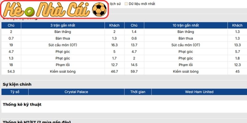 Soi kèo trận đấu Crystal Palace vs West Ham United (02:00 21-04, Ngoại hạng Anh) 2 Phong độ Crystal Palace gần nhất