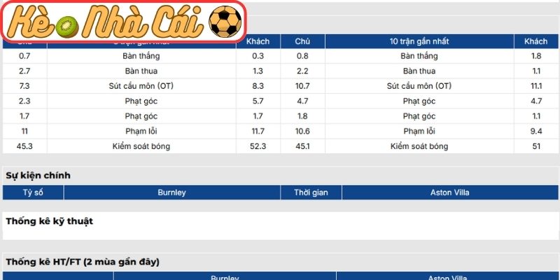 Phong độ Burnley gần nhất