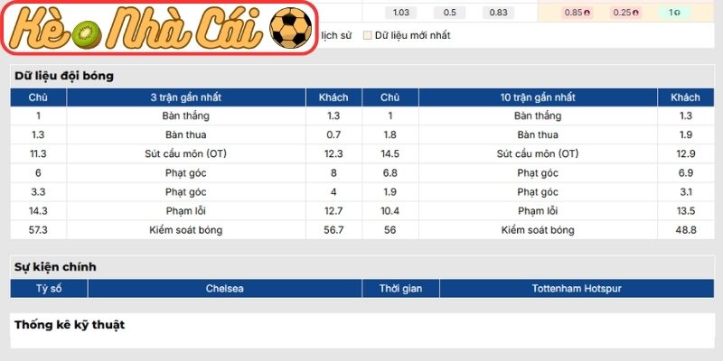 Phong độ Chelsea mới nhất