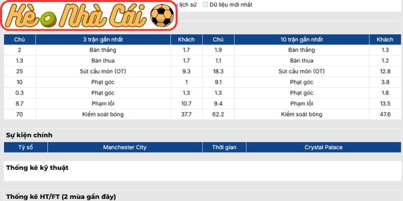 Phong độ Manchester City mới nhất